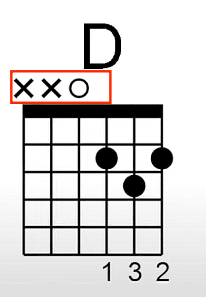 diagramas de acordes x y o