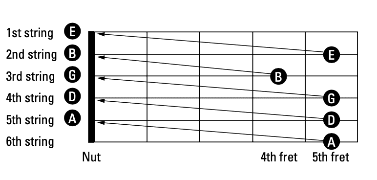 Método de afinación del traste cinco. Imagen del libro Guitar for dummies